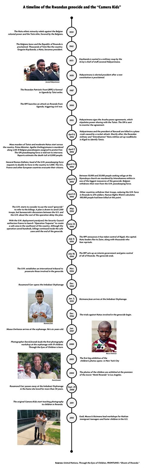 Timeline | The GroundTruth Project