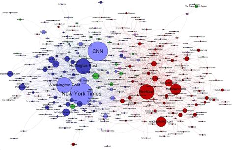 Study: Breitbart-led right-wing media ecosystem altered broader media ...