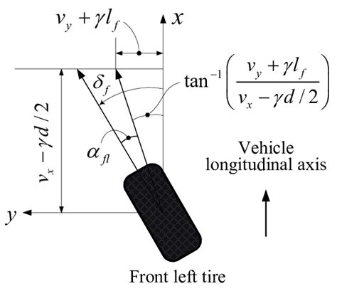 Calculation of the slip angle of a front left tire based on geometric... | Download Scientific ...