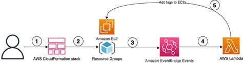 Create event-driven workflow with AWS Resource Groups lifecycle events | AWS Cloud Operations Blog