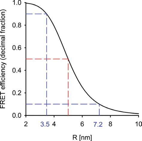 Dependence of FRET efficiency on donor-acceptor separation distance.... | Download Scientific ...