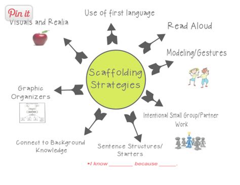 2. Scaffolding Approaches