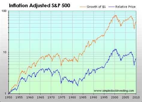 S&P 500: Total and Inflation-Adjusted Historical Returns