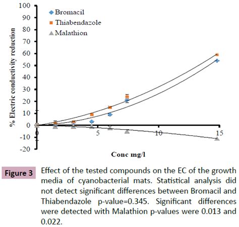 Effects of Bromacil, Malathion and Thiabendazole on Cyanobacteria Mat Growth