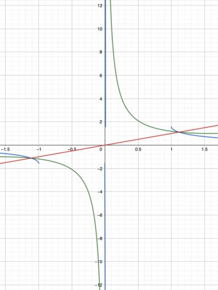 Define the inverse cosecant function by restricting the domain of the ...