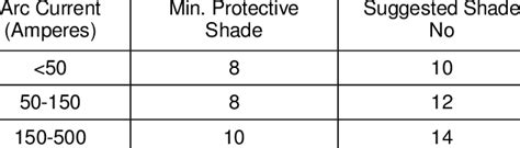 Shade numbers for TIG welding [14]. | Download Table