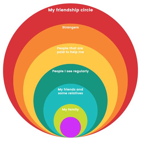 What is a circle of friendship - resources and worksheets | Social emotional learning activities ...