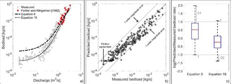 a) Measured and predicted bed load transport rates as a function of... | Download Scientific Diagram