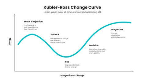 Courbe Du Deuil Kubler Ross