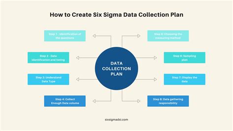 What is a Data Collection Plan in Six Sigma?