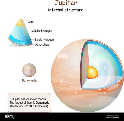 Jupiter internal structure. cross section of planet from core to mantle and crust. Ganymede of ...