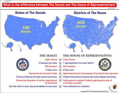 What is the difference between the Senate and the House of ...