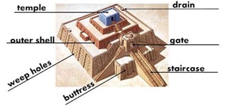 Ziggurat Diagram