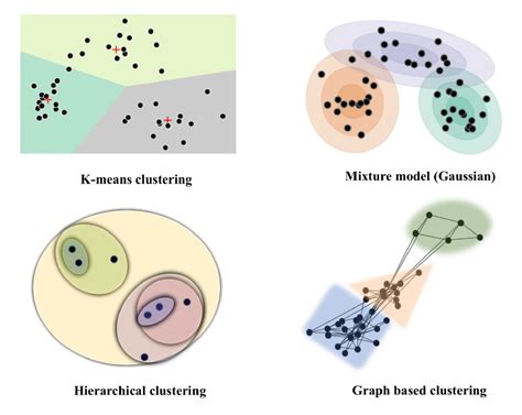 Text Clustering