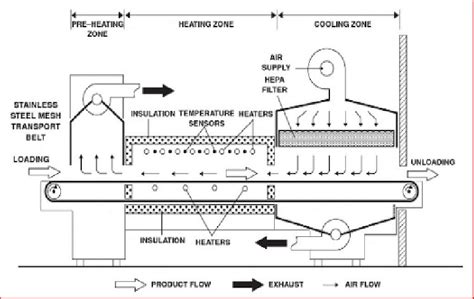 Dry heat sterilization / depyrogenation tunnel. Schematic (Akers. 2010) | Download Scientific ...