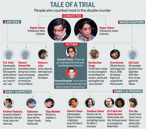 NAKARAJAN: Aarushi Talwar-Hemraj Murder Case: