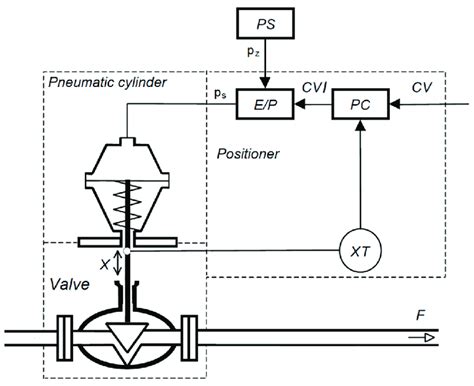 Pneumatic Control Valve Wiring Diagram - Wiring Diagram