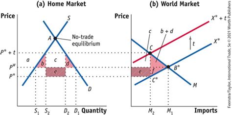 On Tariffs, and Large Country Assumptions | Econbrowser