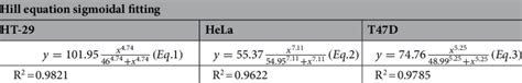 Hill equation on correlation between antioxidant activity and cell ...