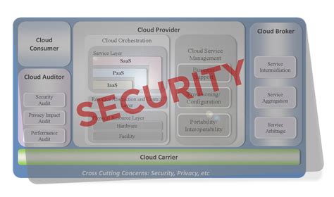 NIST Cloud Computing Security Reference Architecture