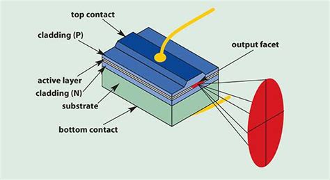 Laser Diode Structure