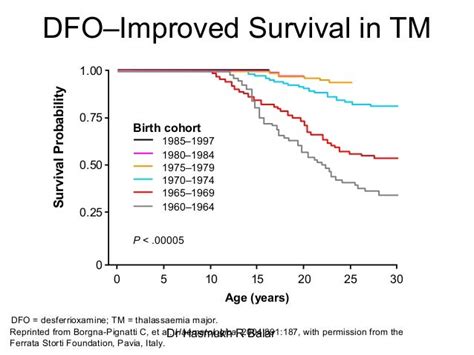 Iron chelation in Beta thalassemia