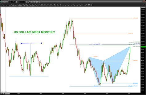 US Dollar Index – Bart's Charts