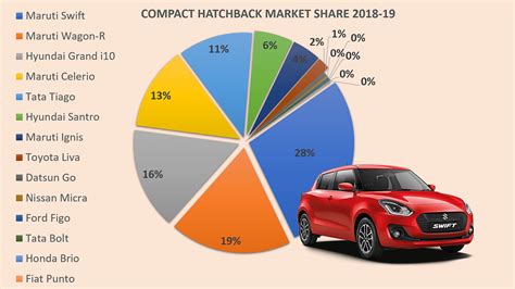 Best-Selling Cars in India: India’s top-selling SUVs, hatchbacks, sedans and MUVs in 2018.