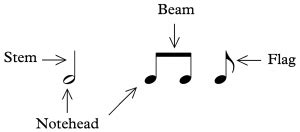 Notation of Notes, Clefs, and Ledger Lines – OPEN MUSIC THEORY