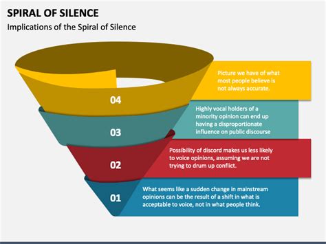 Spiral of Silence PowerPoint and Google Slides Template - PPT Slides