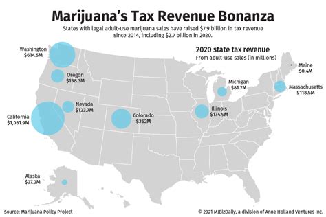 Marijuana legalization efforts get boost from billions in MJ tax dollars