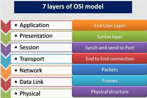 A Blueprint for Network Communication || OSI Reference Model