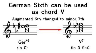 Augmented 6th Chords - Music Theory Academy - Italian, French, German ...