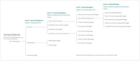 Standard Navigation Pattern | Mutual of Omaha Design Guide