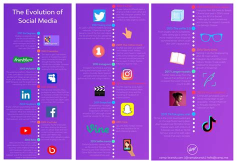 The-Evolution-of-Social-Media - Recommend