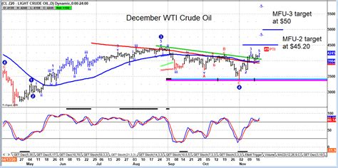 Crude Oil Futures Trading Price Targets: $45 & $50 - See It Market