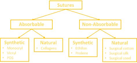 Suture Materials - Classification - Surgical Needles - TeachMeSurgery