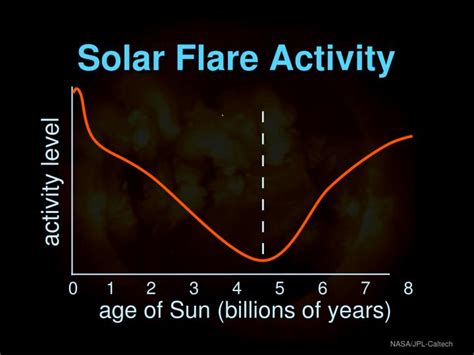 PPT - Solar Flare Activity PowerPoint Presentation, free download - ID:6753439