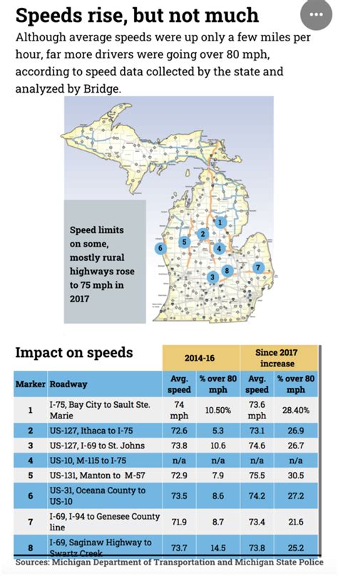 Crashes, injuries spike after Michigan boosts freeway speed limits to 75 mph | The Manchester Mirror