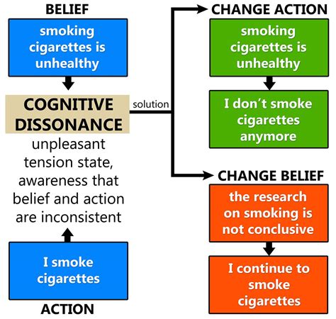 Cognitive Dissonance In Psychology: Definition and Examples