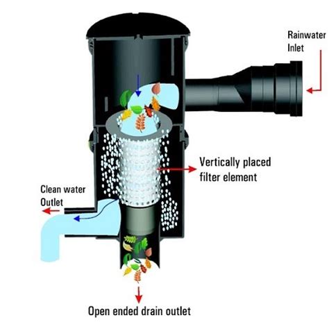 Rainy Rainwater Harvesting Filter FL 200, Capacity: 225 Lpm, | ID ...