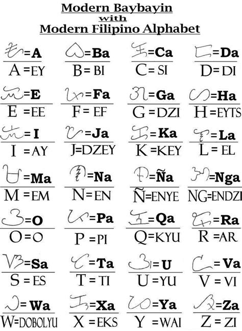 Modern Baybayin with modern Filipino alphabet | Baybayin, Filipino ...