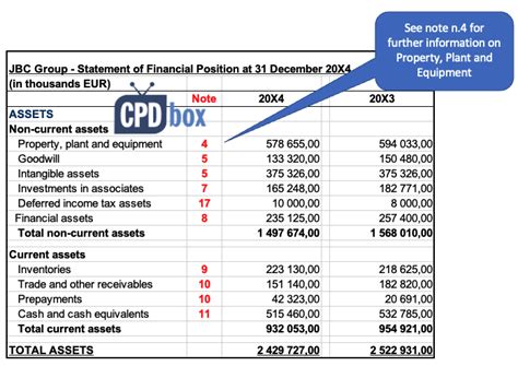 How to Write Notes to Financial Statements under IFRS - CPDbox - Making ...