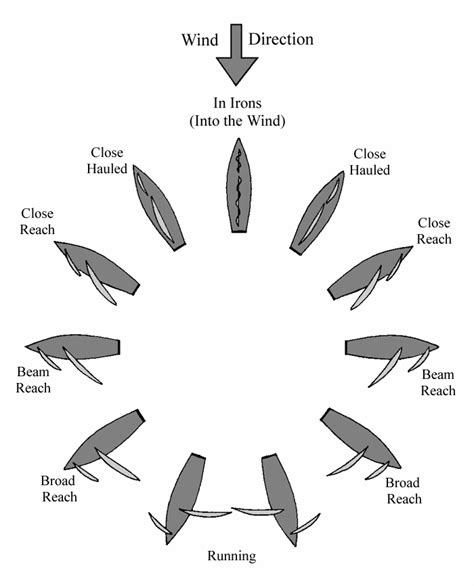 Learn the various points of sail based on wind direction | Sailing ...