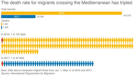 Libya coast guard ‘further endangering lives’ of migrants headed across ...