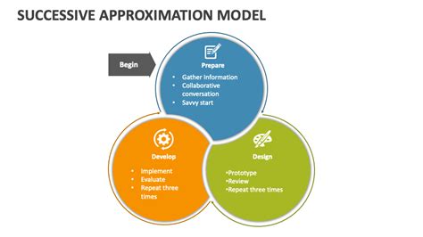 Successive Approximation Model PowerPoint Presentation Slides - PPT Template