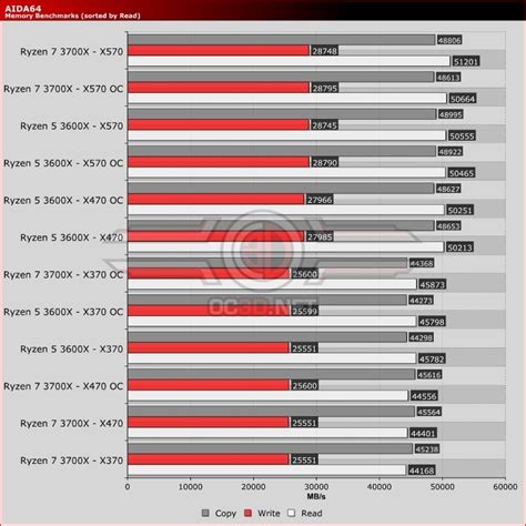 AMD X370 vs X470 vs X570 - 3600X & 3700X Review - OC3D