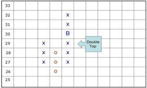 Point And Figure Chart | How to Use it in Your Trades | Examples