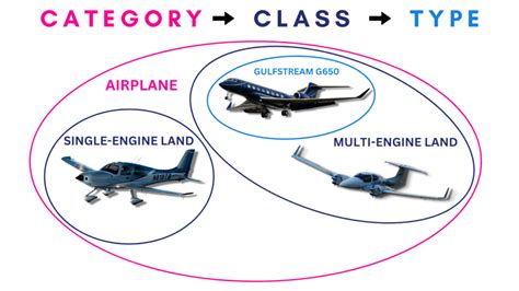 Aircraft Categories, Classes, and Types: Pilotinstitute