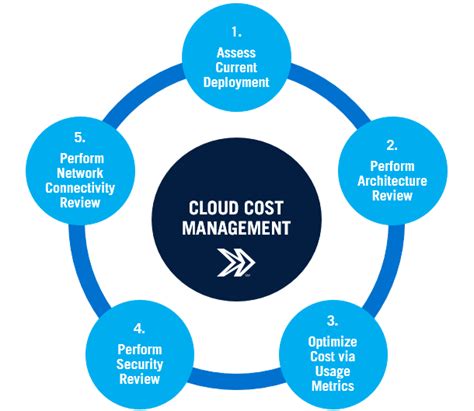 How To Achieve Cloud Cost Management And Avoid Scope Creep: A Cloud Report | Mindsight